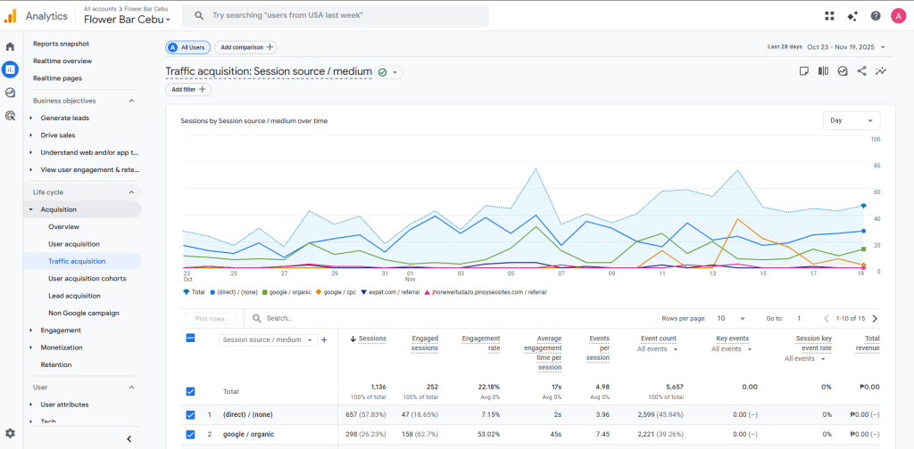 a google analytics image of Flower Bar Cebu