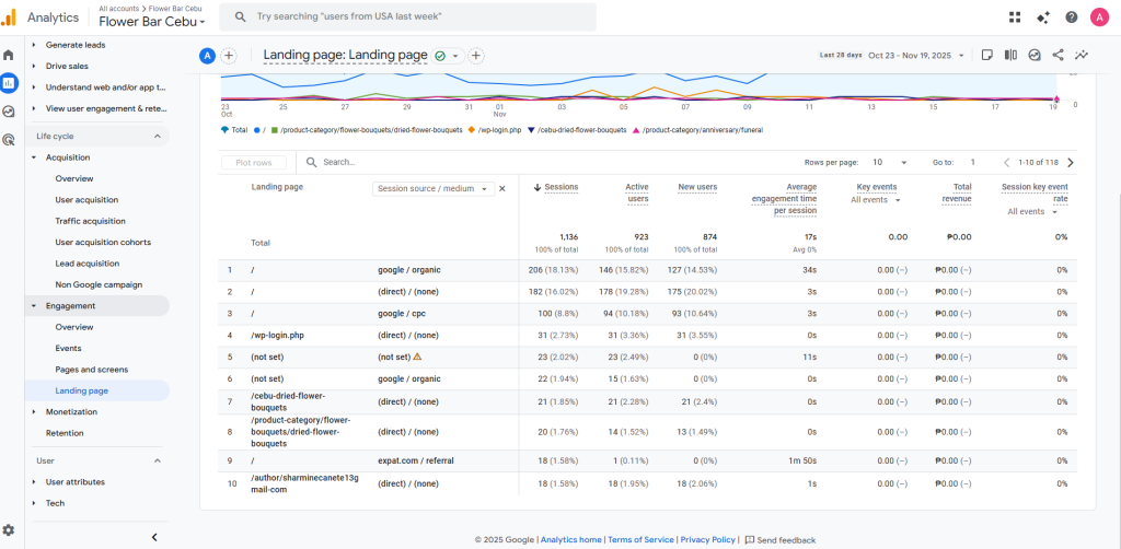 a google analytics image of Flower Bar Cebu