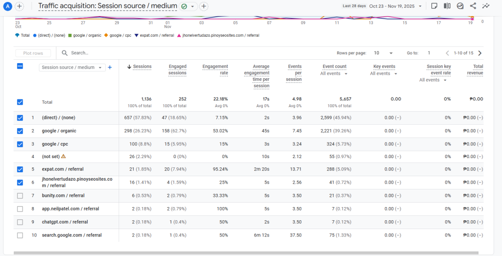 a google analytics image of Flower Bar Cebu