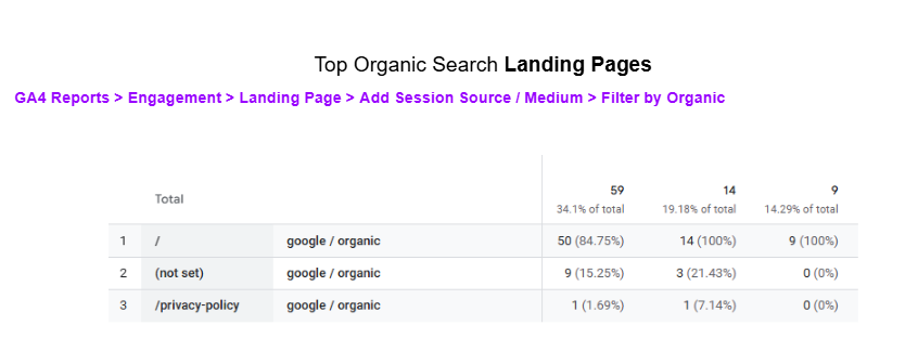 a image GA4 image of traffic landing pages