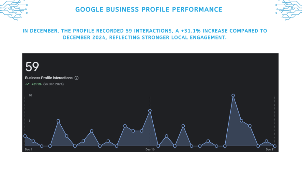 canadian web design's GBP result