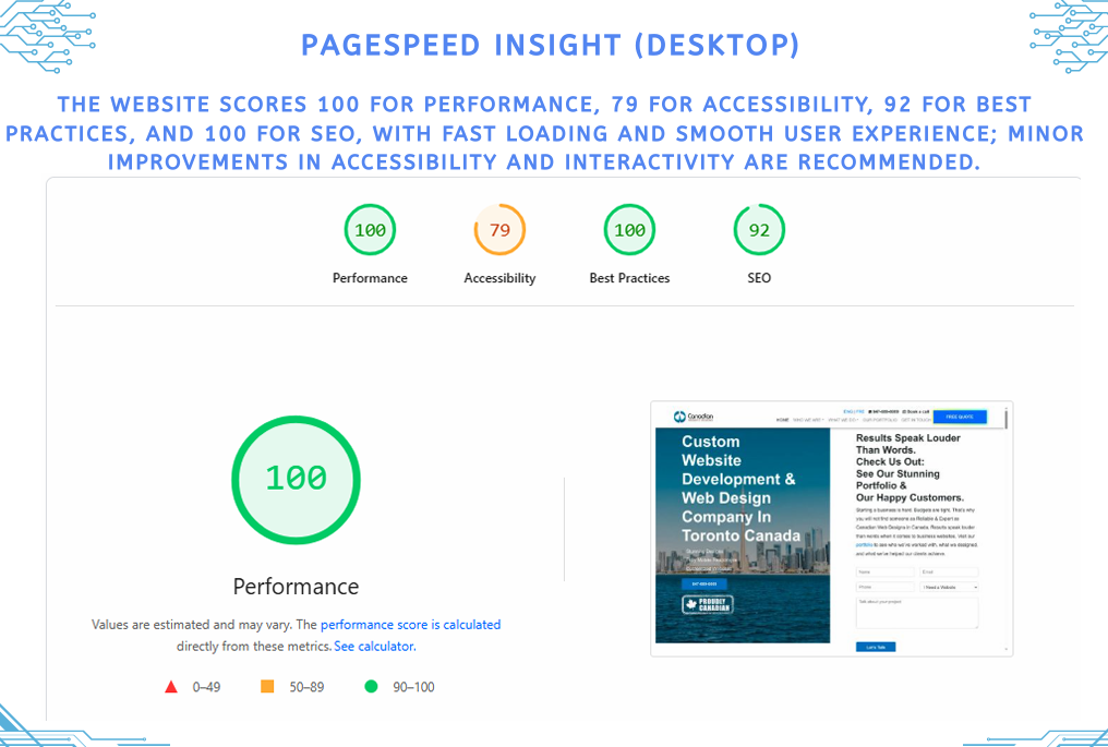 canadian web design's page speed for desktop