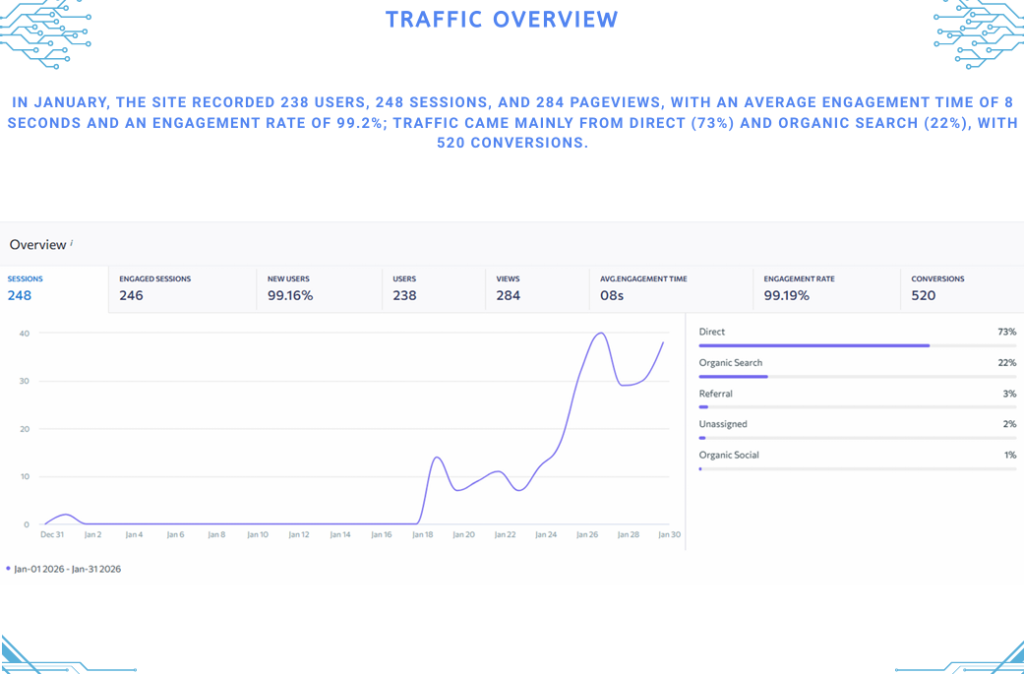 canadian web design's traffic increase
